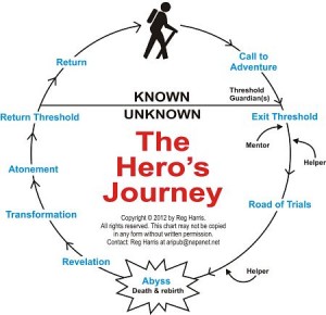 The Hero's Journey