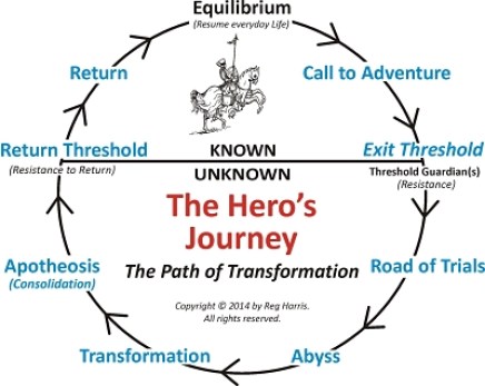 The Hero's Journey, often known as the monomyth, has Eight Stages.
