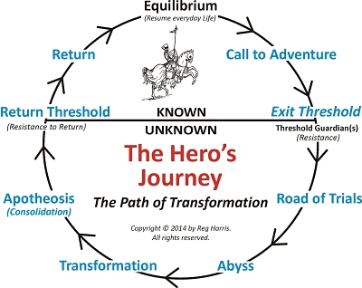 Chart depicting the Hero's Journey
