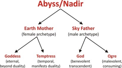 In the Hero's Journey, the crisis point or Abyss is symbolized by the Earth mother and Sky Father.
