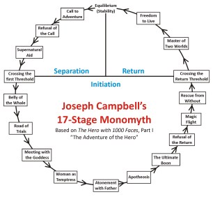 Joseph Campbell's 17-element model of the monomyth or Hero's Journey.