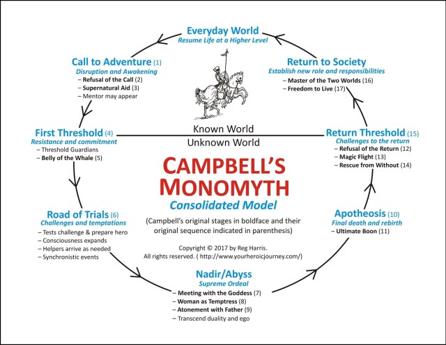The Hero's Journey or monomyth described by Joseph Campbell expressed in eight stages.