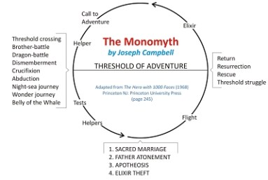 Joseph Campbell's four-stage graphic of the Hero's Journey or monomyth.