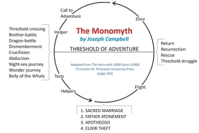 The monomyth or Hero's Journey is both a mythological and psychological pattern.
