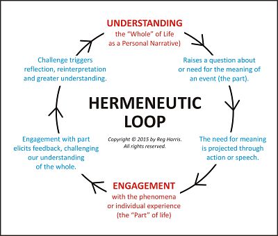 The Hero's Journey is, in its essence, a hermeneutic loop.
