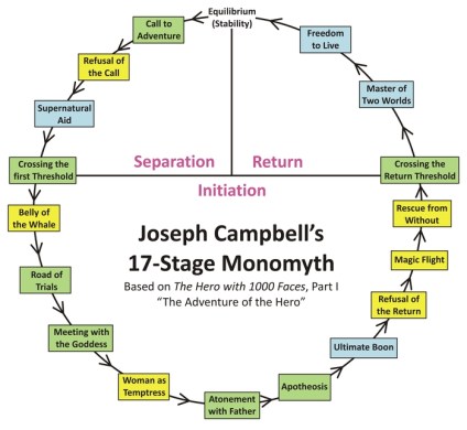 Joseph Campbell's Monomyth or Hero's Journey