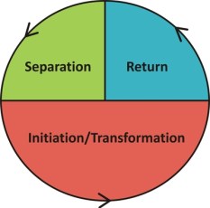 The Hero's Journey follows the pattern of the traditional Rite of Passage 